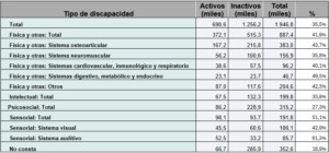 El 88% de personas con discapacidad mental ve el empleo como clave para su bienestar, pero el 82,3% enfrenta ansiedad al buscar trabajo