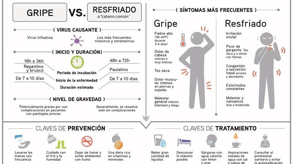 Cual es la gripe común