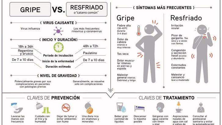 Tres de cada cuatro españoles sufren resfriado o gripe al menos una vez al año