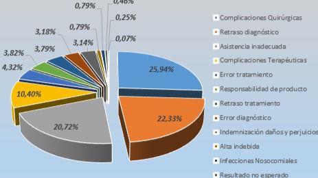 PROMEDE supera los 10.000 informes periciales en materia de Responsabilidad Sanitaria