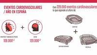Los eventos cardiovasculares afectan al año a casi tantos españoles como cabrían en el Camp Nou, Bernabéu y Mestalla juntos