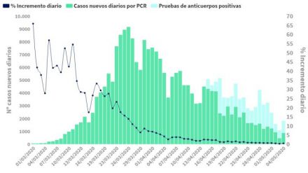 5 de mayo: Cronología de muertes y contagios reales de coronavirus en España