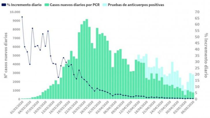 7 de mayo: Cronología de muertes y contagios reales de coronavirus en España