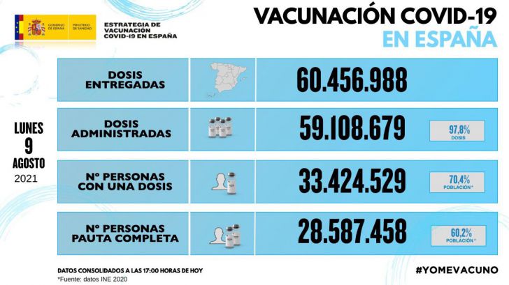 España alcanza el 60% de la población con pauta completa de vacunación frente a la COVID-19