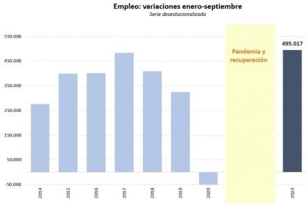 La Seguridad Social suma casi medio millón de afiliados en lo que va de año