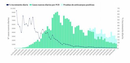 2 de mayo: Cronología de muertes y contagios reales de coronavirus en España (PCR + Pruebas de anticuerpos)