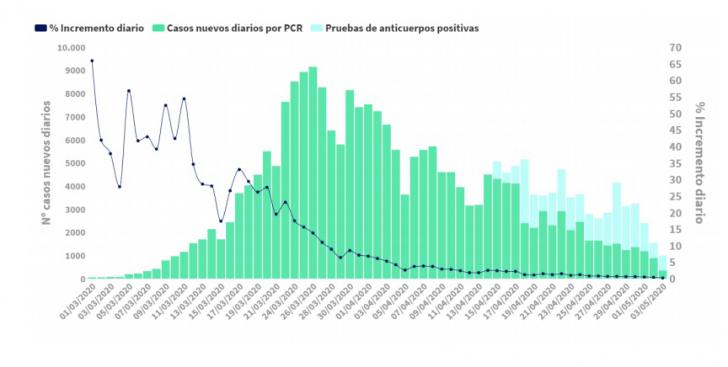 4 de mayo: Cronología de muertes y contagios reales de coronavirus en España