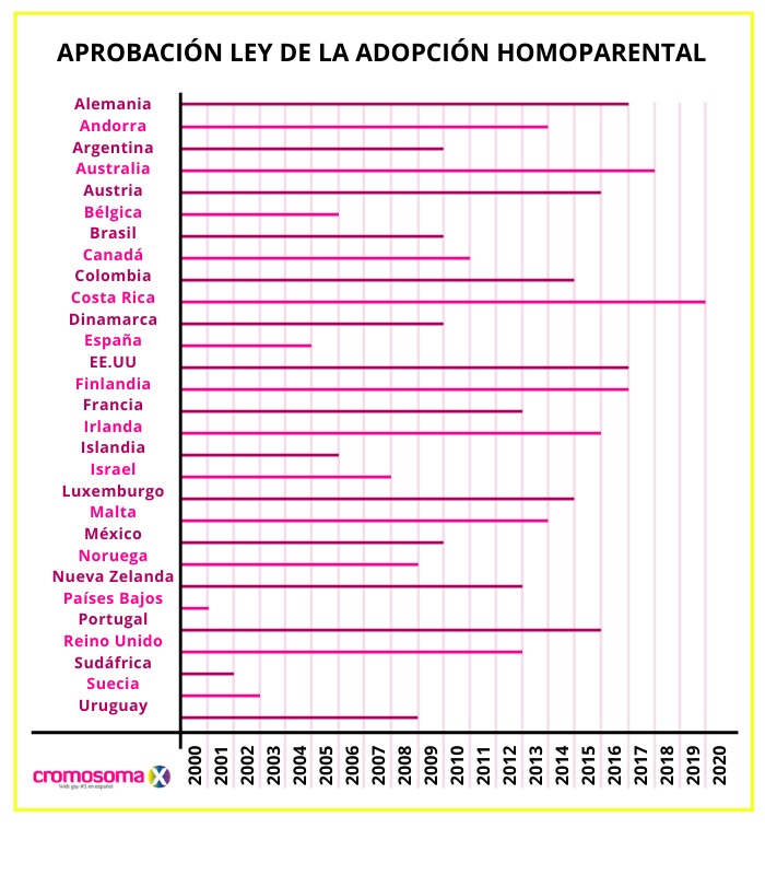 ¿Qué países permiten la adopción homoparental?