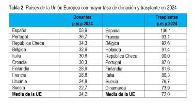 España reafirma su liderazgo global en donación y trasplante de órganos en asistolia