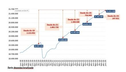 La afiliación a la Seguridad Social supera los 21,9 millones de ocupados en junio