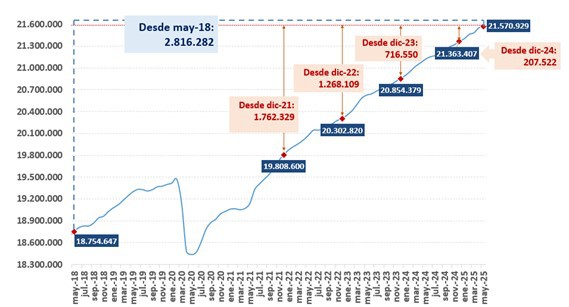 El empleo en España alcanza un récord histórico en mayo con más de 21,8 millones de afiliados