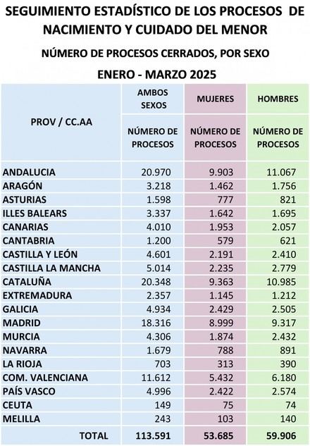Más de 113,000 padres y madres recibieron prestaciones por nacimiento en el primer trimestre