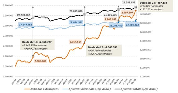 El 60% de los menores no acompañados en España están dados de alta en la Seguridad Social