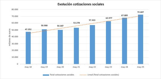 Aumentan un 7,1% los ingresos por cotizaciones a la Seguridad Social, alcanzando 72.687 millones de euros