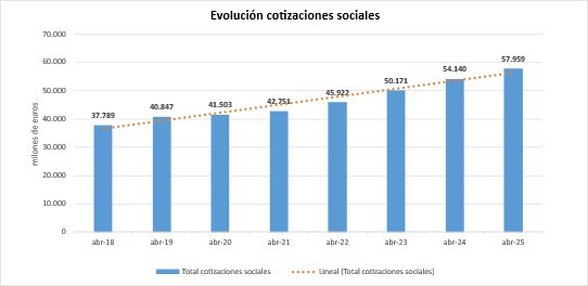 Los ingresos por cotizaciones a la Seguridad Social aumentan un 7,1% y alcanzan casi 58.000 millones de euros