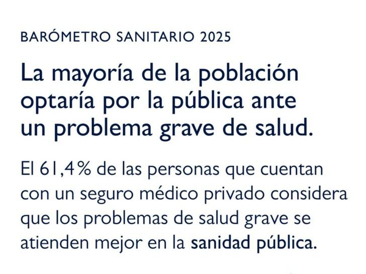 La población prefiere la sanidad pública para problemas graves de salud